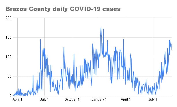 Brazos County COVID-19 cases for Sept. 3